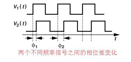 鎖相環(huán)中的鑒相器了解不？