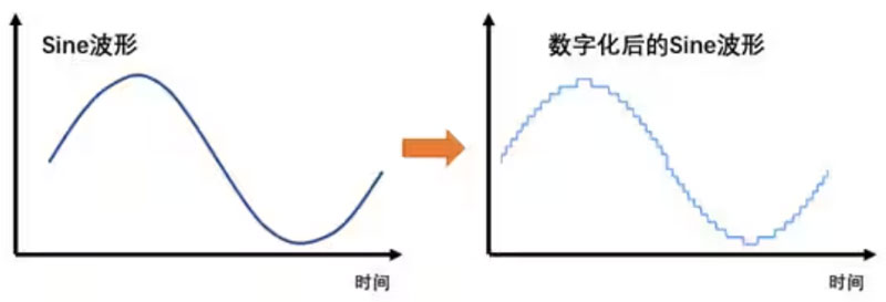 Σ －Δ ADC的高精度數(shù)模轉(zhuǎn)化，是如何實(shí)現(xiàn)的？