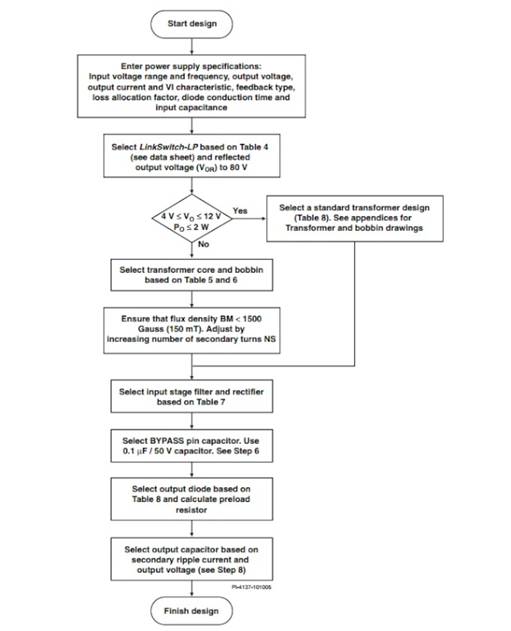LinkSwitch-LP 系列旨在取代手機/無繩電話、PDA、數(shù)碼相機和便攜式音頻播放器等應(yīng)用中輸出功率 < 2.5 W 的低效線頻線性變壓器電源。LinkSwitch-LP 還可用作白色家電等應(yīng)用中的輔助電源。  LinkSwitch-LP 將高壓功率 MOSFET 開關(guān)與 ON/OFF 控制器集成在一個設(shè)備中。它完全由漏極引腳自供電，具有低 EMI 的抖動開關(guān)頻率，并且具有全面的故障保護。自動重啟可限制過載和輸出短路條件下的器件和電路耗散，而遲滯過溫保護會在熱故障期間禁用內(nèi)部 MOSFET。EcoSmart 技術(shù)使設(shè)計能夠輕松實現(xiàn) < 150 mW 的空載功耗，滿足能源效率要求。  LinkSwitch-LP 的設(shè)計目的是在輸出功率低于 2.5 W 時無需初級側(cè)鉗位電路，從而顯著減少組件數(shù)量和總系統(tǒng)成本。圖 1 顯示了基于 LinkSwitch-LP 的 2 W 電源，不帶初級側(cè)鉗位。LinkSwitch-LP 系列經(jīng)過優(yōu)化，當變壓器上的輔助或偏置繞組提供反饋時，可提供近似的 CV/CC 輸出特性。這非常適合取代工頻變壓器的應(yīng)用，提供兼容的輸出特性，但過載、短路電流和輸入線電壓變化較小。  　  在無鉗位設(shè)計中使用 LinkSwitch-LP 的基本電路原理圖。  快速開始  　 LinkSwitch-LP 反激式設(shè)計流程圖