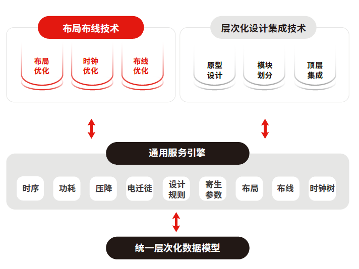 鴻芯微納王宇成：已實(shí)現(xiàn)數(shù)字EDA全流程工具最主要的幾步