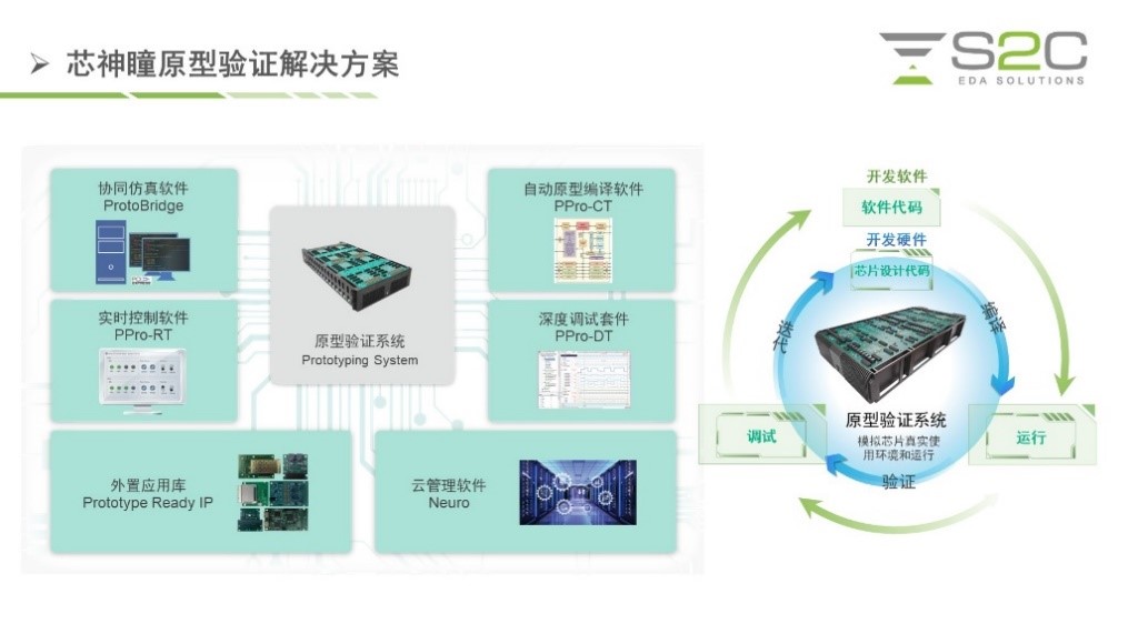 BYO、FPGA開發(fā)板與商用，一文詳解各類原型驗證