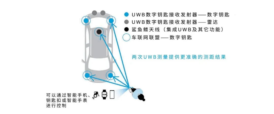 UWB技術(shù)引領(lǐng)汽車安全與互聯(lián)駕駛的新紀元