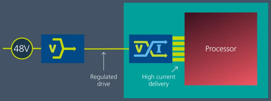 Vicor 電源模塊與垂直供電架構(gòu)相結(jié)合，為 GenAI 提供高效供電方法