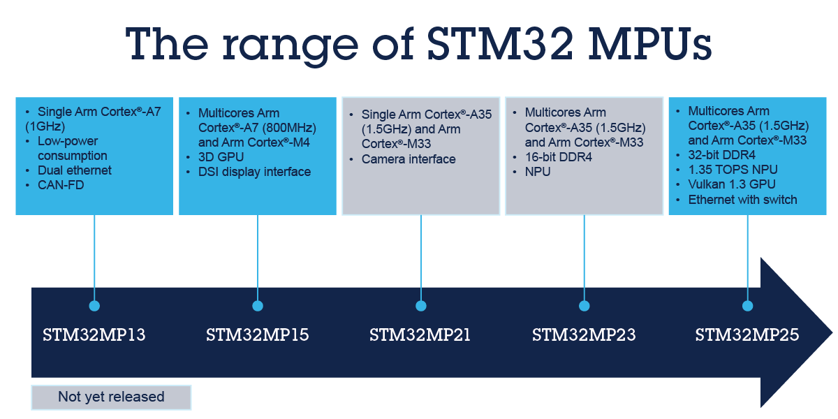 STM32 MPU是什么產(chǎn)品？了解嵌入式系統(tǒng)中微處理器的新變化