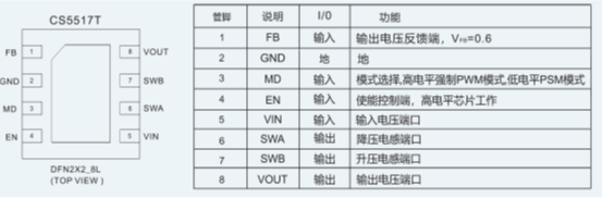 如何運(yùn)用升降壓芯片CS5517實現(xiàn)鋰電池穩(wěn)定輸出3.3V/3.6V（1.2-5V）的電壓？