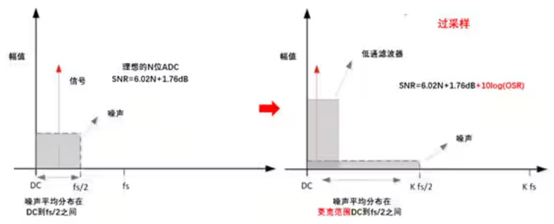 Σ －Δ ADC的高精度數(shù)模轉(zhuǎn)化，是如何實(shí)現(xiàn)的？