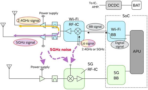 5G通信環(huán)境中，解決Wi－Fi電波干擾，做到“對(duì)癥下藥”是關(guān)鍵！