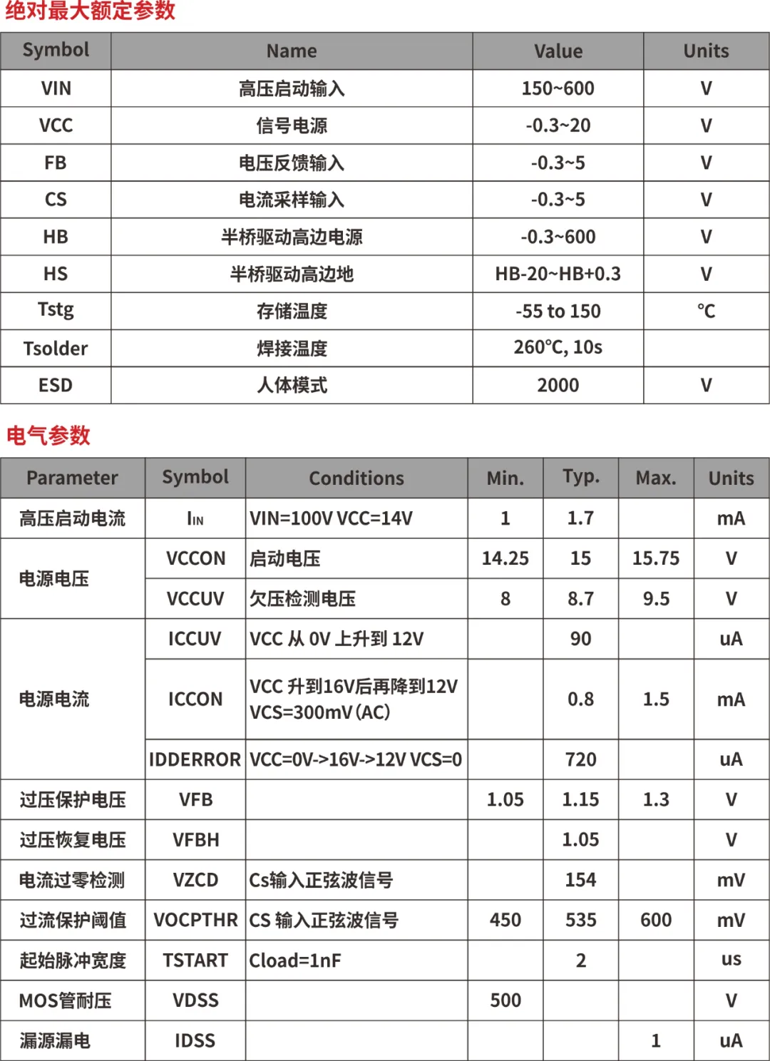 一、LED驅(qū)動(dòng)模塊RSC6218A REASUNOS(瑞森半導(dǎo)體)通過(guò)持續(xù)投入研發(fā)，提升LLC應(yīng)用技術(shù)，集成控制芯片與功率轉(zhuǎn)換，成功推出新一代產(chǎn)品RSC6218A WSOP-16，延續(xù)瑞森LLC拓?fù)浞桨?，時(shí)機(jī)趨勢(shì)完全迎合我國(guó)雙碳政策，電氣特性契合新版國(guó)標(biāo)GB/T 17625.1-2022和歐盟新版ERP認(rèn)證EU2019/2020雙重法規(guī)，專為中小功率的產(chǎn)品提供優(yōu)秀的方案；接下來(lái)會(huì)分幾個(gè)篇章持續(xù)介紹新方案產(chǎn)品的應(yīng)用資料和設(shè)計(jì)實(shí)例分享：  RSC6218A功率模塊內(nèi)部集成CS-CP-LLC電源半橋模塊和功率轉(zhuǎn)換模塊，延續(xù)瑞森主題設(shè)計(jì)方向單級(jí)實(shí)現(xiàn)高PF無(wú)頻閃技術(shù)和LLC諧振軟開(kāi)關(guān)技術(shù)方案：該型號(hào)適用于5-18W功率段；具備高轉(zhuǎn)換效率(90%+)，高PF(>0.96)，低THD(<10%)，小型化(縮小PCB面積10-25%)，通過(guò)優(yōu)化產(chǎn)品內(nèi)部設(shè)計(jì)提升產(chǎn)品內(nèi)部功率器件的開(kāi)啟與關(guān)閉性能，避免干擾發(fā)生，最高工作頻率達(dá)200KHZ，實(shí)現(xiàn)WSOP-16封裝兼顧散熱與小型化；并且內(nèi)部可自動(dòng)設(shè)置死區(qū)時(shí)間，讓方案可靠易設(shè)計(jì)。 產(chǎn)品可廣泛應(yīng)用于： 1.護(hù)眼系列燈具：如教室燈、辦公燈、護(hù)眼臺(tái)燈、壁燈、閱覽室燈等； 2.家居類(lèi)燈具：如客廳燈、臥室燈、兒童房燈、廚房燈、走廊燈等； 3.軌道類(lèi)燈具：地鐵照明、高鐵照明、隧道照明、車(chē)站照明等； 4.商照類(lèi)燈具：筒燈、射燈、投射燈、 亮化燈、防爆燈等； 方案起到提供高效，穩(wěn)定，長(zhǎng)壽命的作用。 二、產(chǎn)品功能框架  三、IC各PIN腳功能說(shuō)明  PIN1 PGND 功率地，內(nèi)部是連接低邊MOS的S端地線； PIN2  NC  PIN3  HS 半橋MOS低邊漏極PIN； PIN4  HS 半橋MOS低邊漏極PIN； PIN5  HS 半橋MOS高邊源極PIN； PIN6  HS 半橋MOS高邊源極PIN； PIN7  NC  PIN8  HO 半橋MO高邊漏極； PIN9  HO 半橋MOS高邊漏極； PIN10 HB 半橋驅(qū)動(dòng)高邊電源，通過(guò)外置的一個(gè)二極管與電容組成自舉回路，為高邊 MOS 的開(kāi)啟提供電平； PIN11 VIN 高壓?jiǎn)?dòng)的輸入腳，最高耐壓可達(dá)DC600V，啟動(dòng)電流在1.7mA，一般應(yīng)用是從高壓電解處串接一個(gè)1206100K電阻引到PIN1，在整個(gè)環(huán)路還未建立起來(lái)時(shí)，是靠這個(gè)引腳的供電通過(guò)內(nèi)部連接到PIN6VCC，然后把VCC電容慢慢充電到芯片的啟動(dòng)電壓后，芯片開(kāi)始工作。整個(gè)環(huán)路建立起來(lái)后，VIN腳內(nèi)部關(guān)斷，VCC 通過(guò)外部變壓器輔助繞組供電維持正常工作； PIN12  VCC 信號(hào)電源引腳， 工作電壓范圍 8-20V，工作電流在 0.8mA，靜態(tài)工作電流是 720uA； PIN13  NC DT懸空腳； PIN14 FB  電壓反饋輸入，VFB中心值是1.2V，該引腳的功能主要是限定空載電壓的最大幅度，該芯片空載保護(hù)屬于打嗝模式，可以有效降低空載損耗，能效要求輕松符合小于0.5W的要求； PIN15  CS 電流采樣正弦波信號(hào)輸入該P(yáng)IN腳是通過(guò)線路中的互感電感采樣得到全波的正弦波信號(hào)， 通過(guò)電阻轉(zhuǎn)換為電壓信號(hào)后，輸入到CS PIN腳， 內(nèi)部連接到壓控振蕩器，根據(jù)輸入進(jìn)來(lái)的電壓幅值大小，以及正弦波的頻率，壓控振蕩器輸出對(duì)應(yīng)的方波來(lái)控制LG與HG端的MOS開(kāi)關(guān)頻率，實(shí)現(xiàn)恒流調(diào)節(jié)控制； PIN16  AGND 信號(hào)地參考電平，主要連接 VCC，F(xiàn)B 對(duì)應(yīng) PIN 腳的元件地線。 四、關(guān)鍵PIN腳參數(shù)設(shè)定范圍  五、典型應(yīng)用原理圖  關(guān)注瑞森半導(dǎo)體公眾號(hào)，接下來(lái)持續(xù)分享具體案例的設(shè)計(jì)參考文檔，攜手各伙伴們實(shí)現(xiàn)新版國(guó)標(biāo)GB/T17625.1-2022的順利達(dá)標(biāo)，為工程師縮短開(kāi)發(fā)周期，讓工廠端得到滿意的產(chǎn)品，給客戶一個(gè)滿意的答卷，得到需要的利潤(rùn)空間。