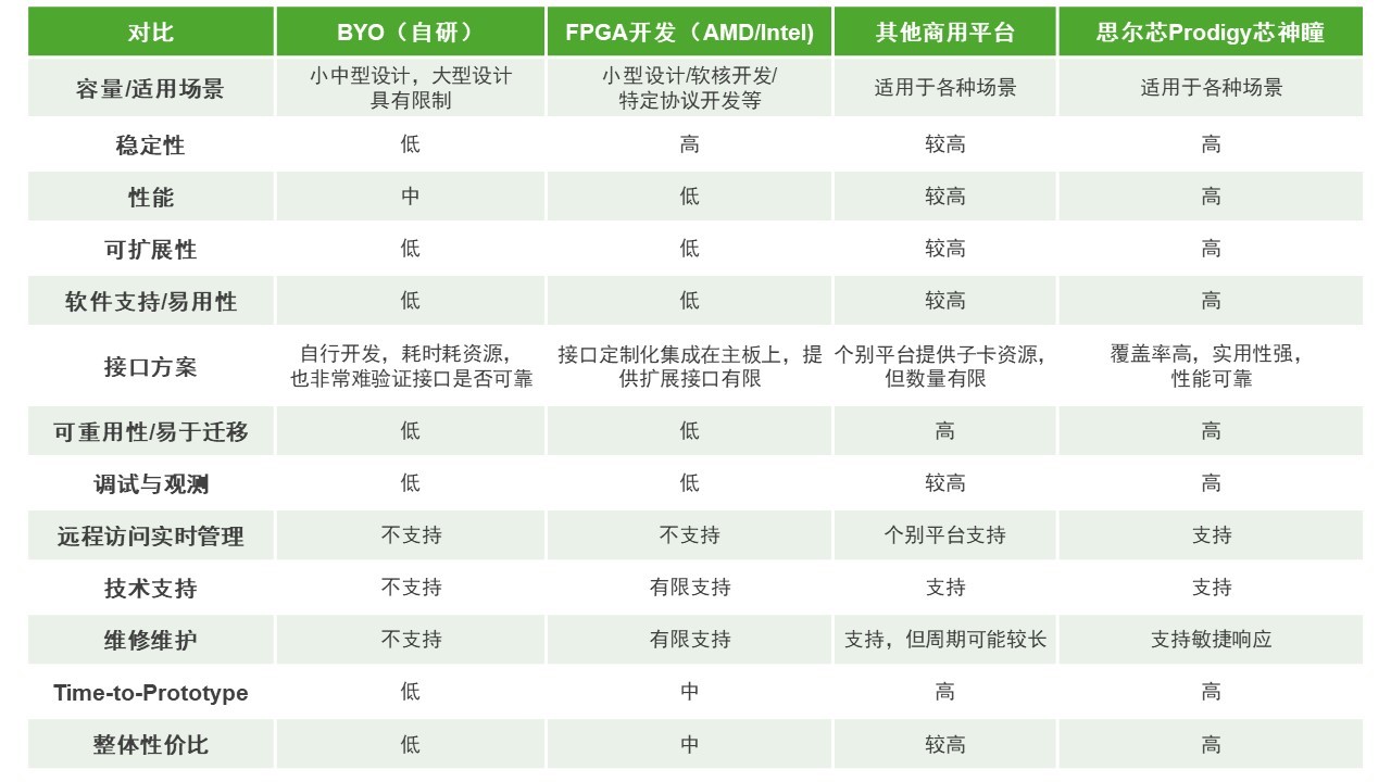 BYO、FPGA開發(fā)板與商用，一文詳解各類原型驗證