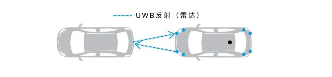 UWB技術(shù)引領(lǐng)汽車安全與互聯(lián)駕駛的新紀元