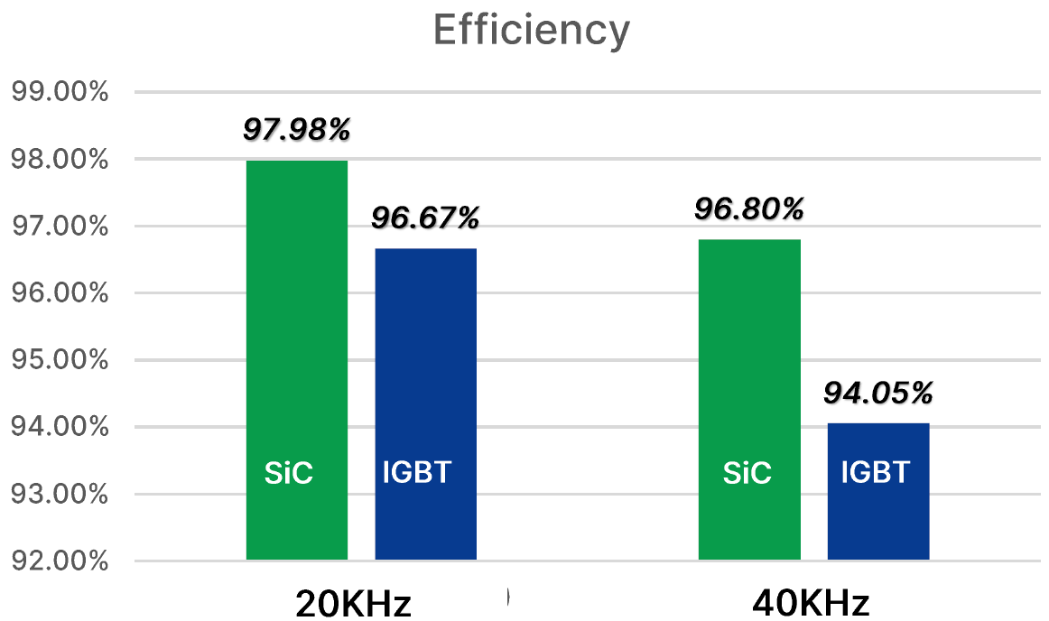 電動壓縮機設計-SiC模塊篇