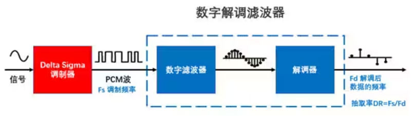 Σ －Δ ADC的高精度數(shù)模轉(zhuǎn)化，是如何實(shí)現(xiàn)的？