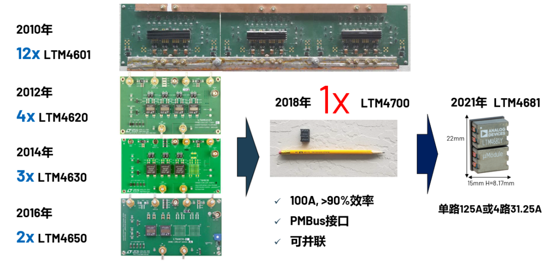 ADI電源專家：什么樣的電源技術(shù)和迭代速度才能始終獨(dú)步于市場？