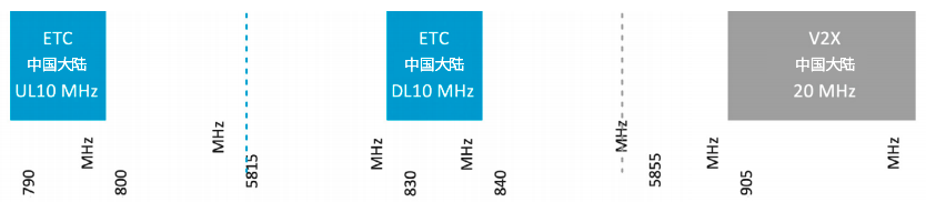 如何化解與 V2X 相關(guān)的頻譜挑戰(zhàn)