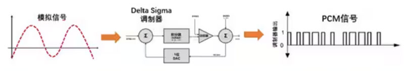 Σ －Δ ADC的高精度數(shù)模轉(zhuǎn)化，是如何實(shí)現(xiàn)的？