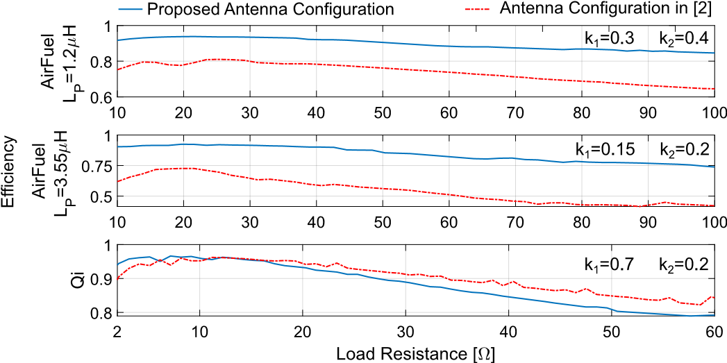 支持Qi和 AirFuel的雙標(biāo)準(zhǔn)無線充電天線和有源整流系統(tǒng)