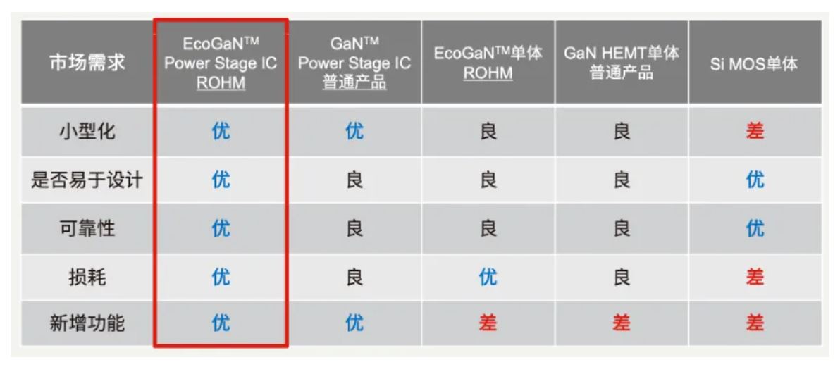 如何在設(shè)計(jì)中輕松搭載GaN器件？答案內(nèi)詳~~