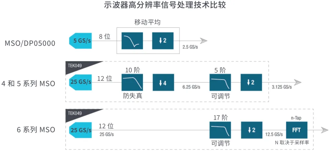 提高垂直分辨率 改善測(cè)量精度