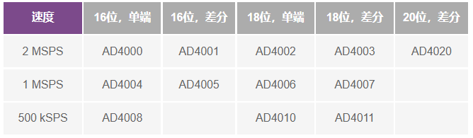 這個ADC系列可簡化驅動并拓寬ADC驅動器選擇范圍！