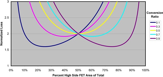 怎樣正確選擇同步降壓 MOSFET 電阻比？