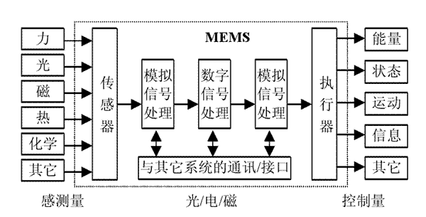 高壓放大器在頻閃成像技術(shù)MEMS離面運(yùn)動(dòng)中的應(yīng)用