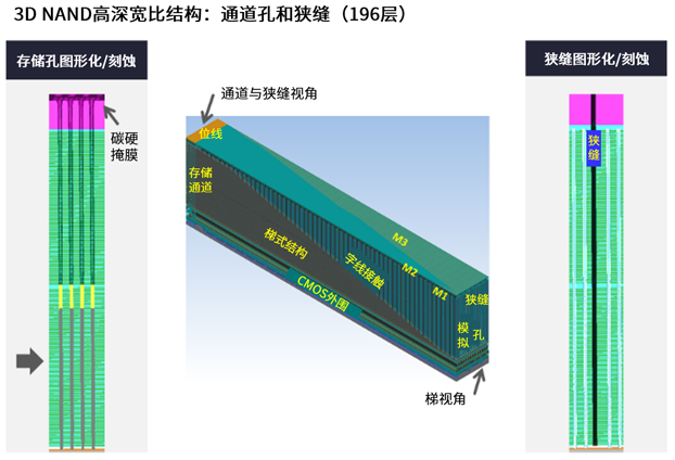 高深寬比刻蝕和納米級(jí)圖形化推進(jìn)存儲(chǔ)器的路線圖