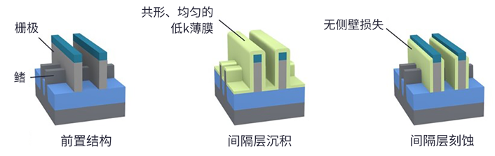 SPARC：用于先進(jìn)邏輯和 DRAM 的全新沉積技術(shù)