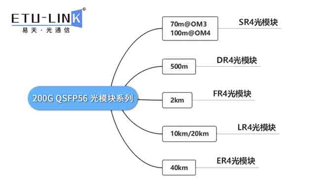 干貨分享丨超詳細(xì)的200G QSFP56光模塊知識(shí)