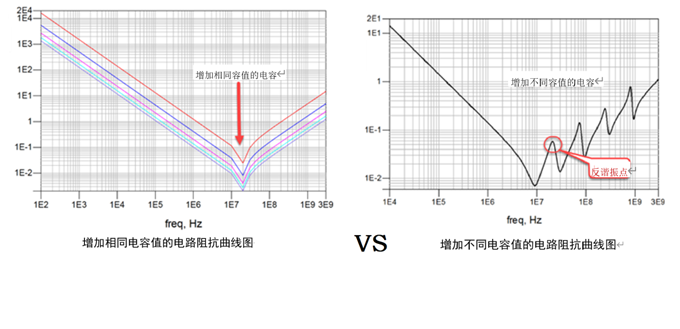 一張圖搞懂為什么去耦電容要好幾種容值？