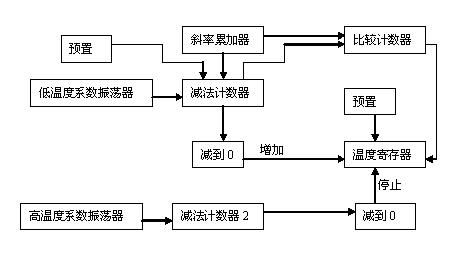 一文全面詳解數字溫度傳感器DS18B20