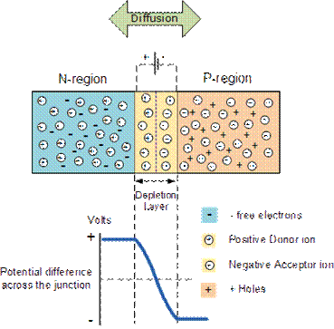 PN結(jié)的基礎(chǔ)知識(shí)