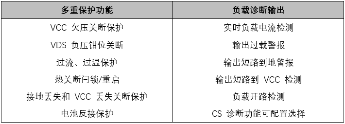 高可靠高邊驅(qū)動(dòng)助力汽車應(yīng)用