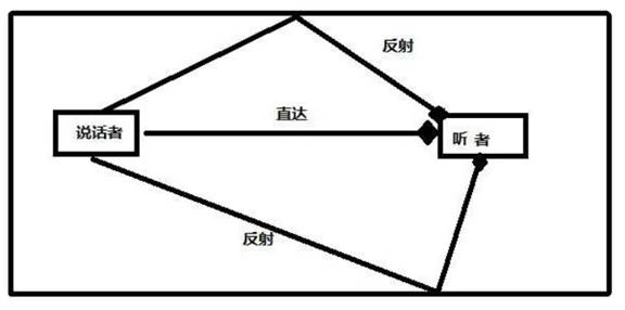 如何在ADI DSP中設(shè)計一個合理的混響？