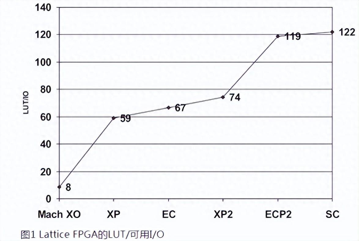 如何用內(nèi)部邏輯分析儀調(diào)試FPGA？