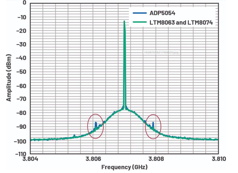 優(yōu)化信號鏈的電源系統(tǒng) — 第3部分：RF收發(fā)器