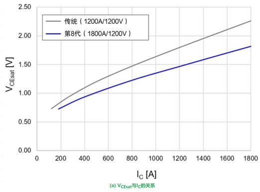 更高額定電流的第8代LV100 IGBT模塊