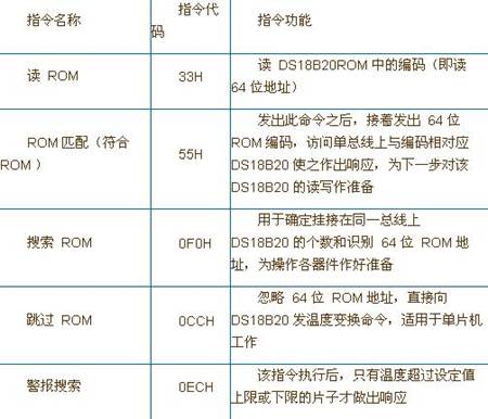 一文全面詳解數字溫度傳感器DS18B20