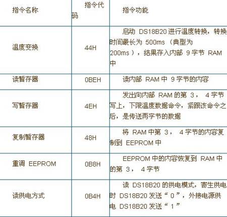 一文全面詳解數字溫度傳感器DS18B20