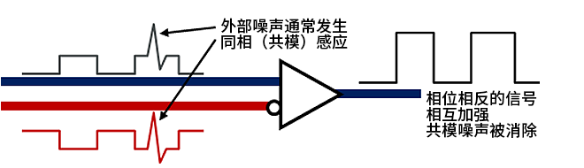 智能汽車CAN FD總線需要什么樣的降噪對策？