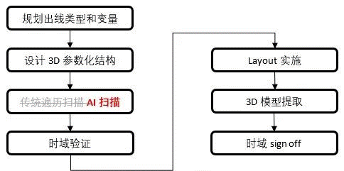 如何加速HBM仿真迭代優(yōu)化？