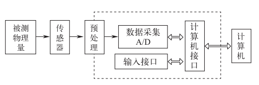 智能傳感技術(shù)是實(shí)現(xiàn)智能制造的關(guān)鍵