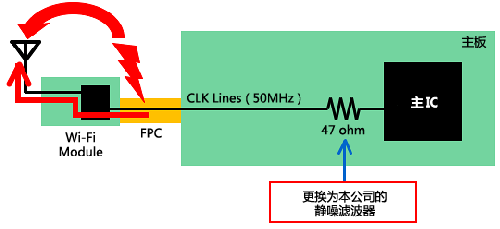 如何減少Wi－Fi搭載設(shè)備內(nèi)的噪聲問(wèn)題？