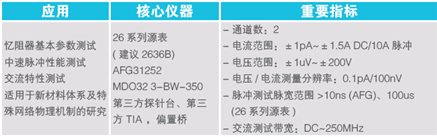 【未來可測】系列之二：憶阻器單元基礎(chǔ)研究和性能研究測試方案