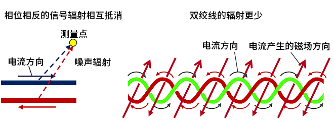 智能汽車CAN FD總線需要什么樣的降噪對策？