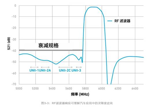 如何解決汽車V2X與多無線技術(shù)頻譜管理的共存挑戰(zhàn)！