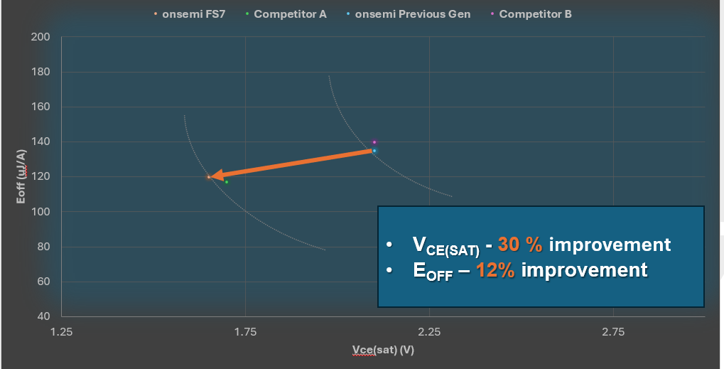 IGBT 模塊在頗具挑戰(zhàn)性的逆變器應(yīng)用中提供更高能效