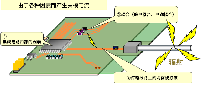 智能汽車CAN FD總線需要什么樣的降噪對策？