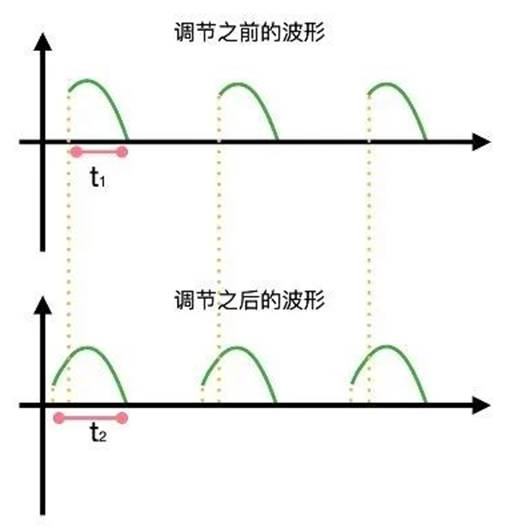 晶閘管是怎么調節(jié)燈泡亮度的？