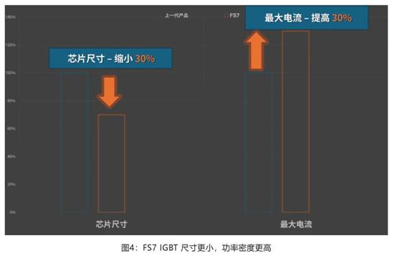 在逆變器應(yīng)用中提供更高能效，這款I(lǐng)GBT模塊了解一下