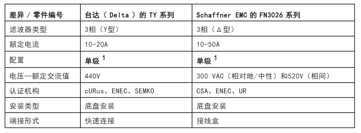 注意！這兩種三相電源濾波器的選擇有竅門！